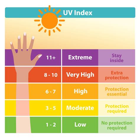 uv index tanning chart.